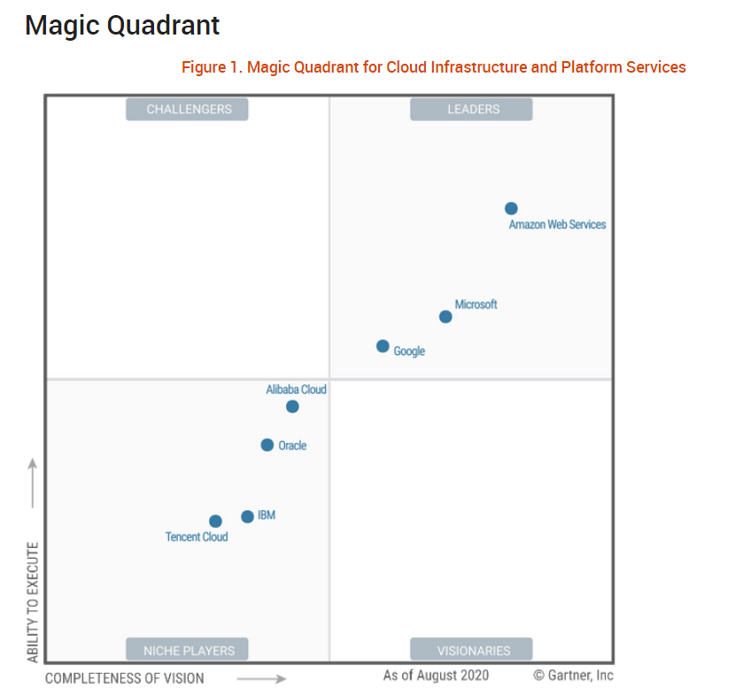 Gartner Magic Quadrant for Cloud Platforms 2020 Pyrabyte